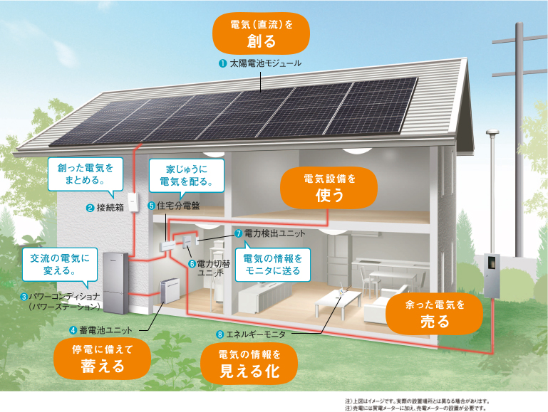 太陽光発電機